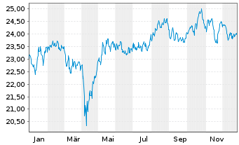 Chart iShsII-Global Water UCITS ETF USD - 1 Jahr
