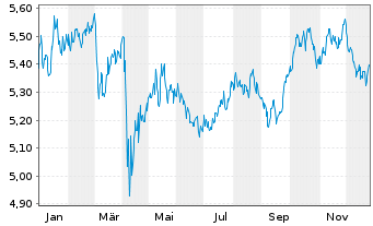 Chart iShsIV-Target Gbl Infras.U.ETF USD - 1 Jahr