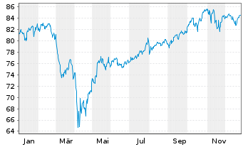 Chart Am.ETF I.A.MSCI W.ESG CL.N.Z - 1 Jahr