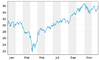 Chart Fran.Lib.-FTSE Taiwan UC.ETF UNHGD - 1 Jahr