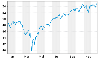 Chart JPM ICAV-US Res.Enh.Idx Eq.ETF EUR Acc - 1 Jahr