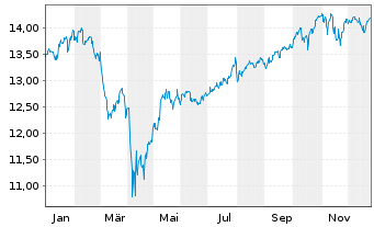 Chart Amundi Core MSCI World UCITS ETF Dist - 1 Jahr