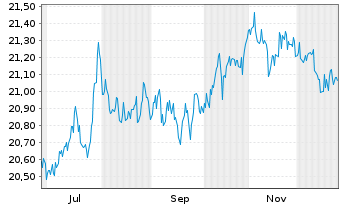 Chart First Tr.Ve.US Eq.Max Buf.June - 1 Year