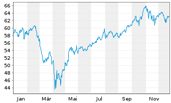 Chart I.M.II-NASDAQ-100 ESG ETF - 1 Jahr