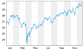 Chart JPMETFs(IE)Act.US Val.ETF JP ETF Ac EoH USD - 1 Jahr