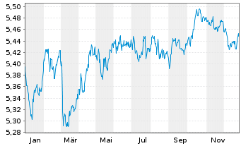 Chart iShs III-iShs G.Agg.Bd ESG ETF - 1 Jahr