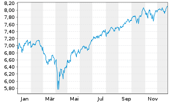 Chart iShs 3-iShs S&P 500 ESG ETF - 1 Year