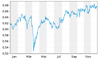 Chart T.I-J.H.T.Jap.HI.CO.Eq.ETF - 1 Jahr