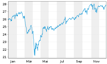Chart FT-Franklin FTSE Dev.Wld ETF USD Acc. - 1 Jahr