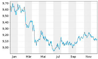 Chart L&G-Cor.Bd ex-Ban.Hig.Rat.0-2Y USD - 1 Jahr