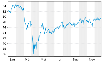 Chart Xtr.(IE)-S+P 500 Equal Weight - 1 Jahr
