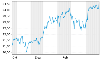 Chart FTGF-FT US Momentum UCITS ETF - 1 Year
