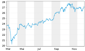 Chart JPME-GlEM R.E.Ind.Eq.SRIP.A.A. - 1 Jahr