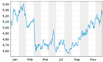 Chart IM PLC-Bl.Comm.Carb.Tilt.U.ETF - 1 Jahr