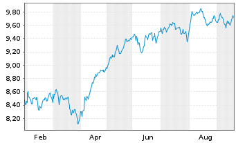 Chart Franklin US Core Enhanced Equity UCITS ETF - 1 Year