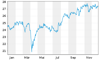 Chart FT ICAV-Fr.FTSE Japan UCIT.ETF - 1 Jahr