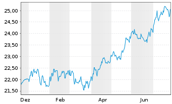 Chart WisdomTree-Glb.Value UCITS ETF Reg. Sh. USD Acc.oN - 1 Year