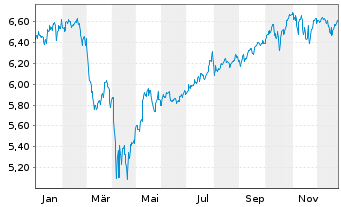 Chart iShs VI-iSh.S&P 500 Swap U.E. Reg. Shs USD Dis - 1 Jahr
