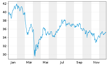 Chart iShsII-Listed Priv.Equ.U.ETF USD - 1 Jahr