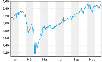 Chart iShs III-iShs Wld Eq.Enh.Act. Acc. - 1 Jahr