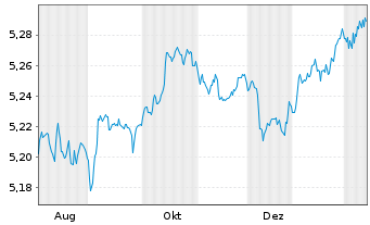 Chart iShsV-iShs iBds D.31 TEOC UETF - 1 Year