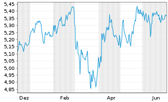 Chart IM2-EUR STOXX 50 Equal Weight Reg.Shs EUR Dis. oN - 1 Jahr