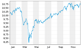 Chart SPDR MSCI ACW IM UCITS ETF - 1 Jahr