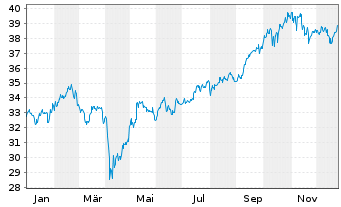 Chart XtrIE)MSCI EM Clim.Trans.ETF USD - 1 Jahr