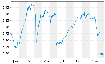 Chart Tb.H.As.ex-J.H.Yd C.DL Bd E.DL - 1 Jahr