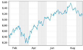 Chart L&G MSCI World Mid Cap UCITS ETF - Acc - 1 Year