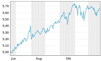 Chart iShs VI-iShs S&P 500 Swap PEA Reg.Shs()EUR Acc. oN - 1 Jahr
