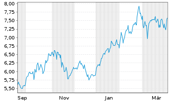 Chart iShsIV-Energy Storage&Hydrogen - 1 Jahr