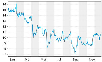 Chart ADS TEC ENERGY PLC - 1 Jahr
