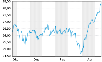 Chart Xtr.IEXtr.S&P 500 Mkt Ldrs ETF - 1 Year