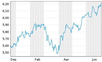 Chart iShs III-S&P 500 Equ.Wei.ETF Reg.Shs Hgd( EUR Acc. - 1 Jahr