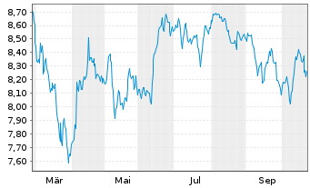 Chart Amundi MSCI India IMI UCITS ETF USD (A) DR - 1 Jahr