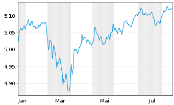 Chart iShs III-Gl.AT1 Bd Act.ETF Reg.Shs EUR Acc. oN - 1 Jahr