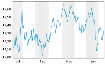 Chart Fra.T.ICAV-Fra.US Tr.0-1 Y.ETF Shs CL- USD Acc. - 1 Jahr