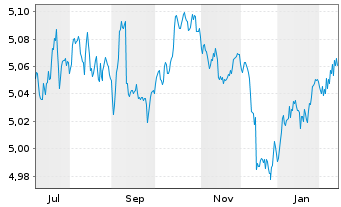 Chart iShs V-iShs iBds D33 E.C.U.ETF Reg.Shs EUR Dis. oN - 1 Jahr