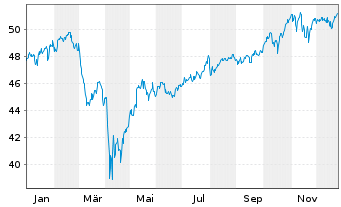 Chart Xtr.IE-Wld Biodv.Foc.SRI U.ETF USD - 1 Jahr