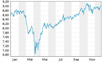 Chart Xtr.(IE)-MSCI World ESG USD Dis. - 1 Jahr