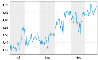 Chart I.M.II-Inv.S&P 500 Qual.ETF Reg.Shs USD Acc. oN - 1 Jahr
