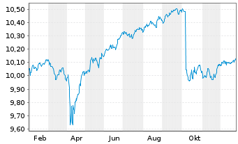 Chart AXA IM ETF-Glbl H.Yield Op.ETF - 1 Jahr