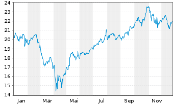 Chart Amundi S&P Global Information Technology ESG UCITS - 1 Jahr