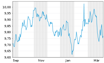 Chart HSBC Glbl Fds-Glbl Sukuk ETF - 1 Year