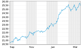 Chart PEI-Pacer Glbl Cash Cows D.ETF - 1 Year