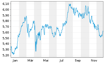 Chart iShs V-MSCI Gl.Telec.Svcs ETF - 1 Jahr
