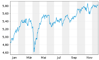 Chart iShs MSCI EMU Cl.Tr.Aware ETF EUR Dis. - 1 Jahr