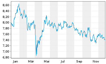 Chart GL X ETFS ICAV-AGT+FD INN.ETF - 1 Jahr