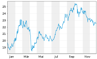Chart Franklin-MSCI China Pa.Ali.Cli - 1 Year